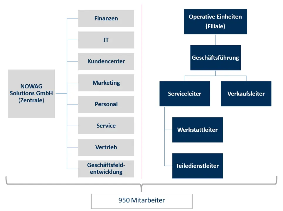 Aufbau der Nowag als Organigram. Alle Abteilungen sind dort aufgelistet