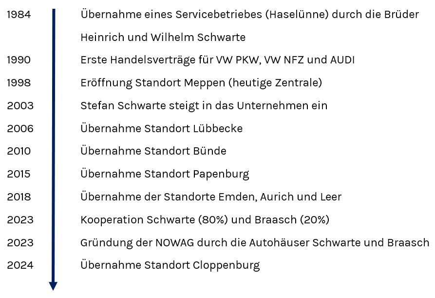 Bild über die Historie vom Autohaus Gebr. Schwarte von 1984 mit der Übernahme des Servicebetriebs in Haselünne durch die Brüder Heinrich und Wilhelm Schwarte, über die ersten Handelsverträge mit VW, VW Nutzfahrzeuge und Audi, dem Einstieg von Stefan Schwarte ins Unternehmen 2003. Zwischen 2006 und 2018 wurden die Standorte Lübbecke, Bünde, Papenburg, Emden, Aurich und Leer angebunden. 2023 Haben Schwarte und Braasch eine Kooperation gestartet und die NOWAG gegründet. 2024 wurde der Standort Cloppenburg übernommen